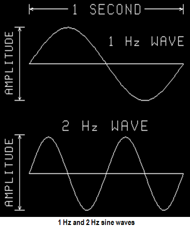 1-Hz-and-2-Hz-sine-waves