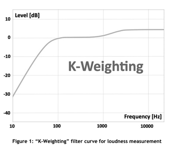 k-weighting