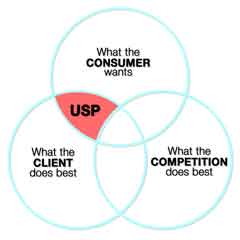 USP Venn Diagram